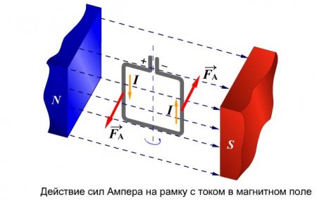 Действие магнитного поля на проводник с током